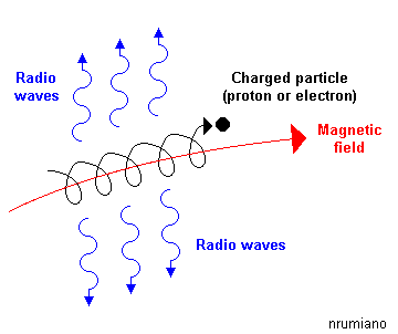 radiation synchrotron diagram weebly